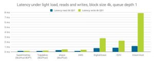 Storpool Storage Cloud Test 2