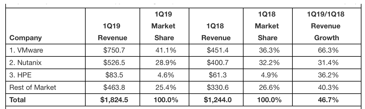 Idc Ww Converged Systems 1q19 F2