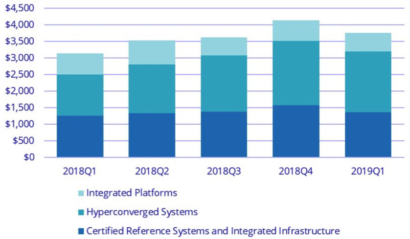 Idc Ww Converged Systems 1q19 F3