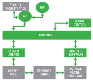 Drivescale Composable Platform