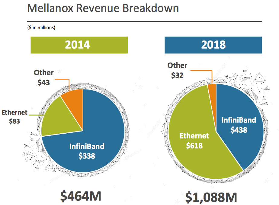 Mellanox Fiscal 2q19 Financial Results F1