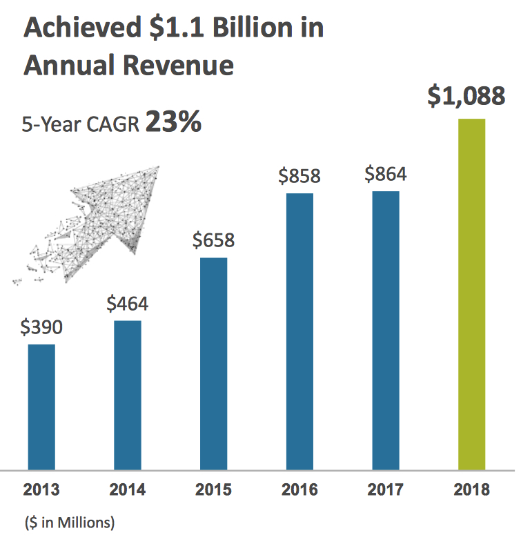 Mellanox Fiscal 2q19 Financial Results F2