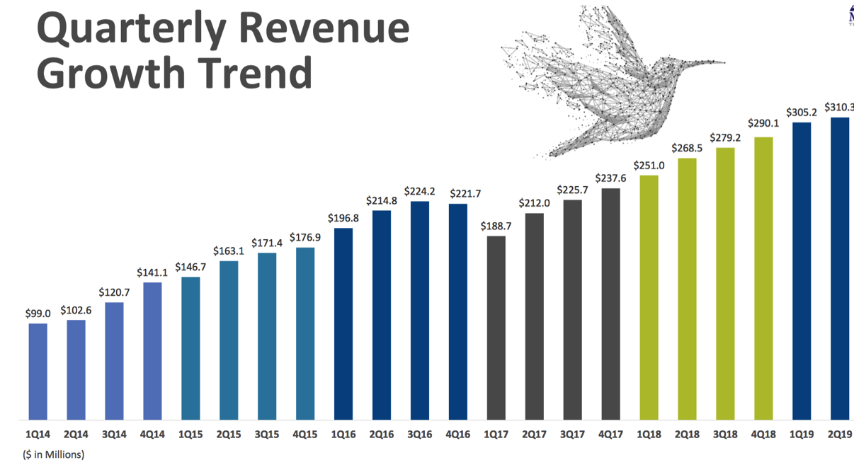 Mellanox Fiscal 2q19 Financial Results F3