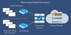 Morro Data Global File System Scheme