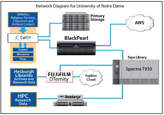 Network Diagram For Univerity Notre Dame