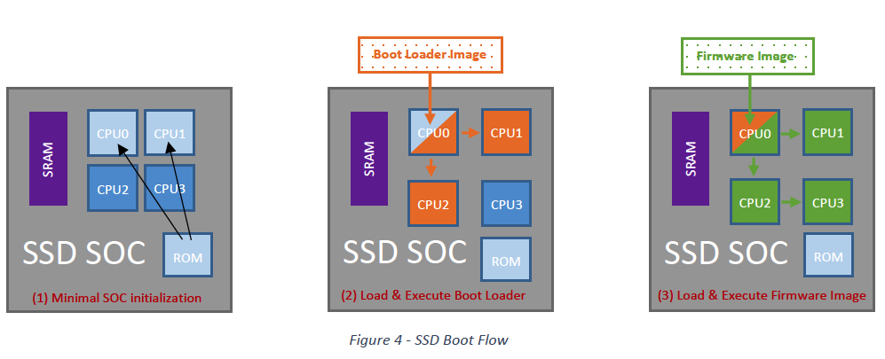 Sk Hynix Boot Rom And Security F4