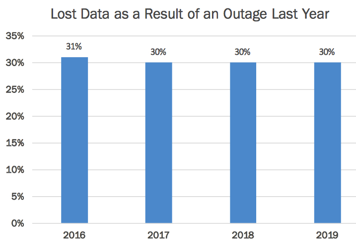 Unitrends Data Protection F1