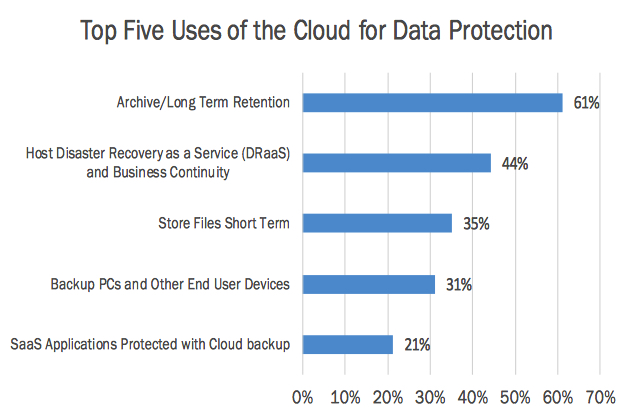 Unitrends Data Protection F5