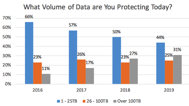 Unitrends Data Protection F7