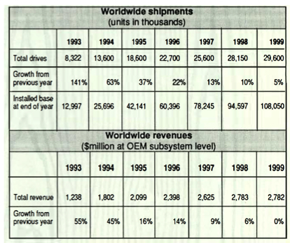 Cd Rom Market History 1994 F1