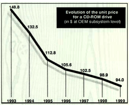 Cd Rom Market History 1994 F2