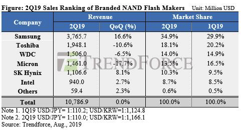 Dramexchange Nand Flash Market 2q19