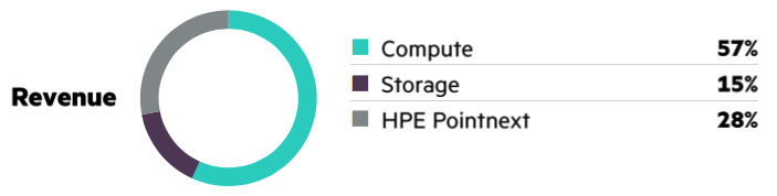 Hpe Fiscal 3q19 Financial Results