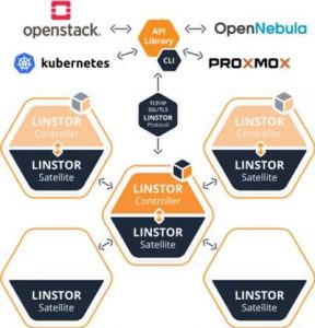 Linbit Linstor Scheme