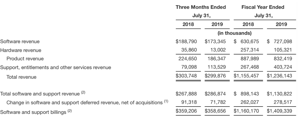 Nutanix Fiscal 4q19 Financial Results F1