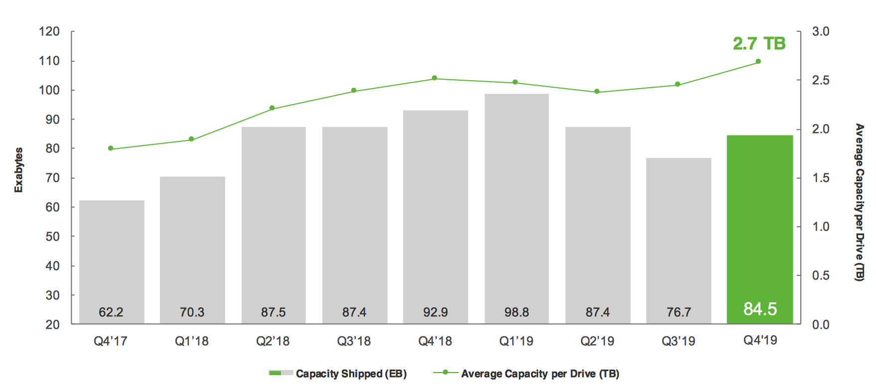 Seagate Fiscal 4q19 Financial Results F1