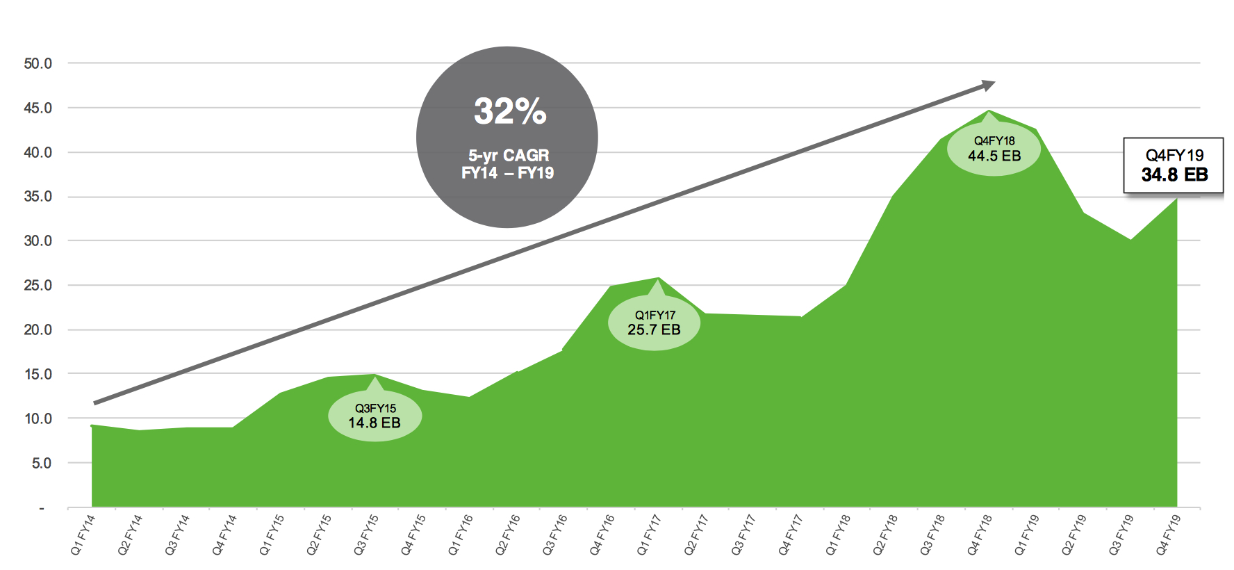 Seagate Fiscal 4q19 Financial Results F2