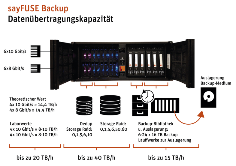 Saytec Backup