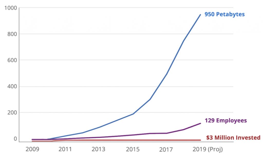 Backblaze 10 Years