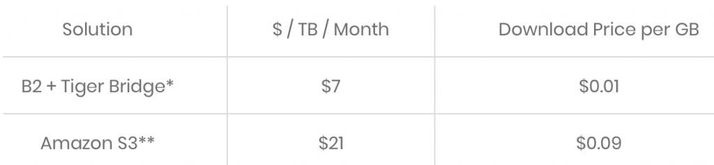 backblaze b2 pricing