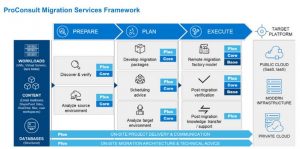 Dell Proconsult Migration Services