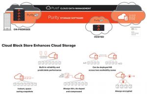 Pure Storage Cloud Block Store Scheme1