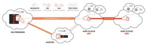 Pure Storage Cloud Block Store Scheme2