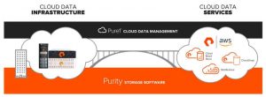 Pure Storage Cloud Data Services Scheme