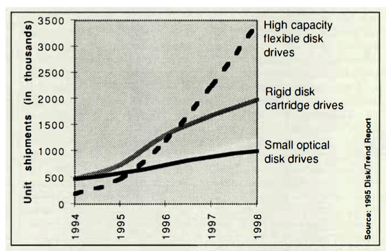 History Disk:trend Removable Data Storage F2