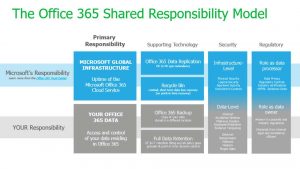 Veeam Shared Responsibility Model