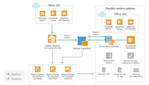 Veeam Backup Microsoft Office 365