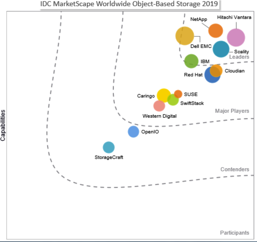 Idc Marketscape Worldwide Object Based Storage 2019 F1