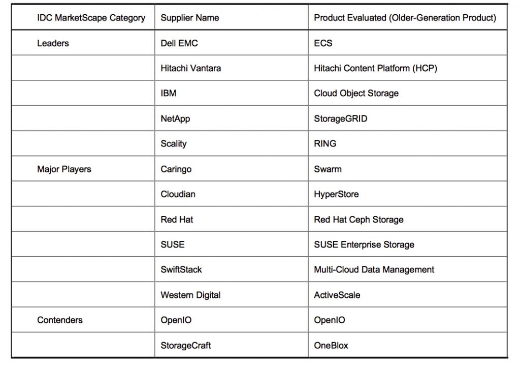 IDC MarketScape WW Object-Based Storage 2019 - StorageNewsletter