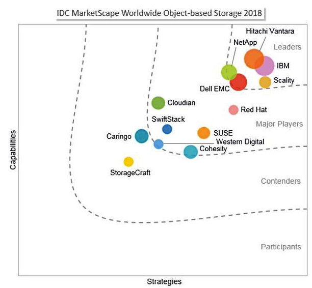 Idc Marketscape Worldwide Object Based Storage 2019 F3