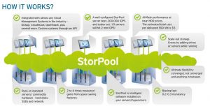 Storpool How It Works Scheme