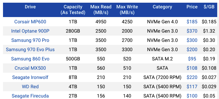 Hdds To Pcie 40 Ssds And Everything Storagenewsletter