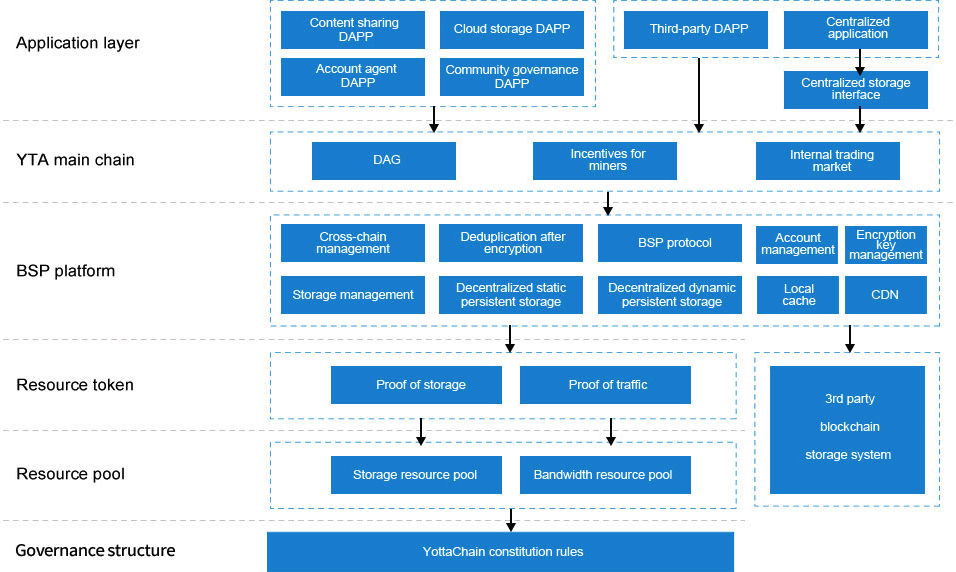 China Occupied Commanding Heights of Blockchain Storage - StorageNewsletter