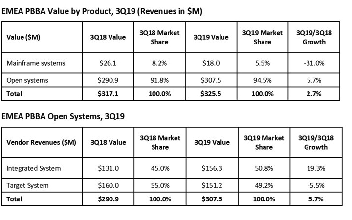 Idc Emea Purpose Built Backup Appliances 3q19 F1