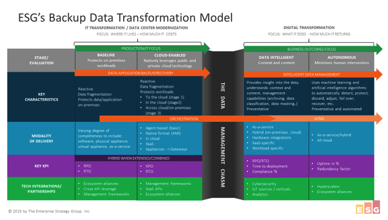 Enterprise Strategy Group Intelligent Data Management