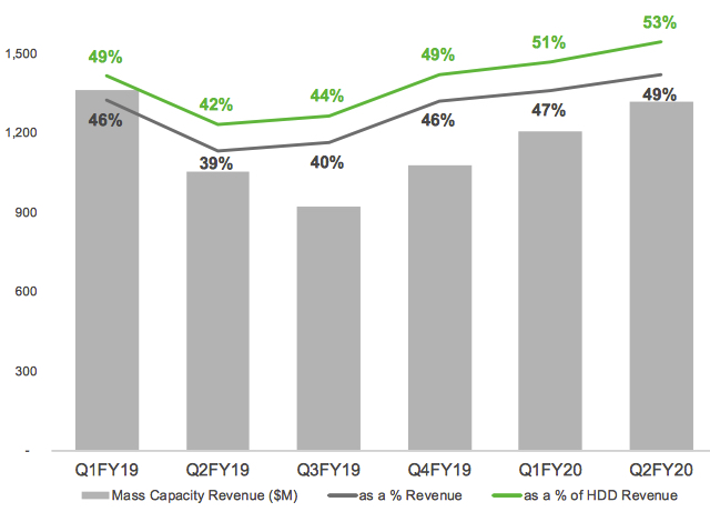 Seagate Fiscal 2q20 Financial Results F1