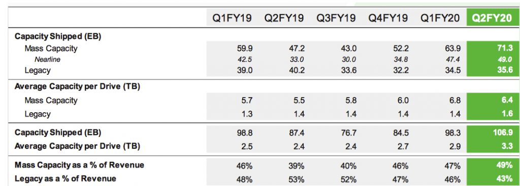 Seagate Fiscal 2q20 Financial Results F2