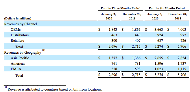 Seagate Fiscal 2q20 Financial Results F3