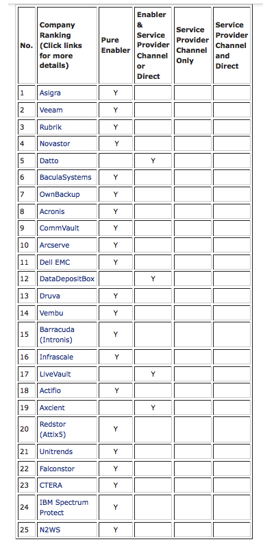 Top 25 Cloud Data Backup Enablers List February 2020