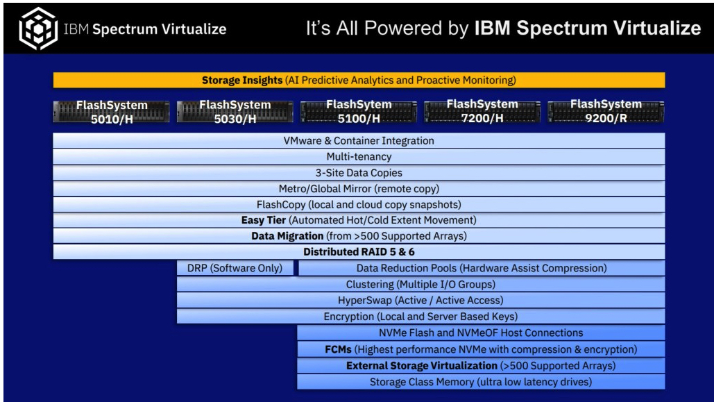 Dcig Ibm Flashsystem Announcement