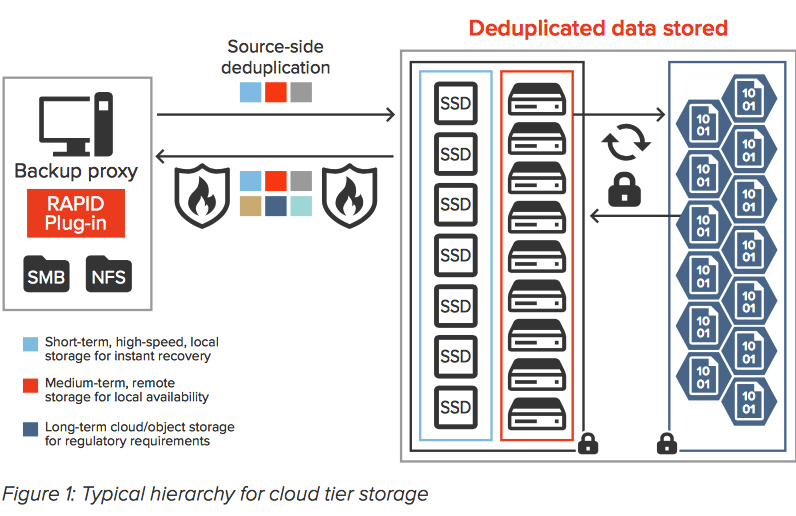 Quest Cloud Tiering Object Storage Backup F1