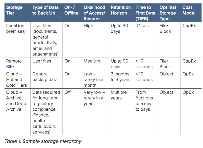 Quest Cloud Tiering Object Storage Backup F2