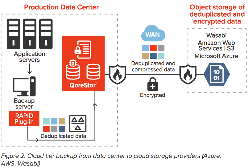 Quest Cloud Tiering Object Storage Backup F4