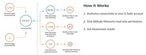 Altitude Networks Rapid Security Assessment Scheme