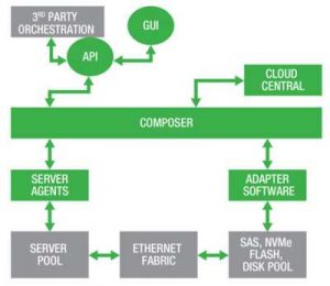 Drivescale Composable Platform