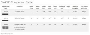 Mellanox Sn4000 Comparison Table